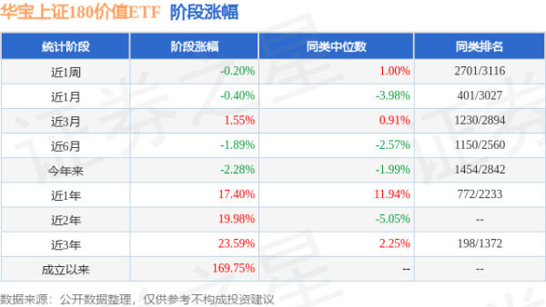信康配资 一季报点评：华宝上证180价值ETF基金季度涨幅-2.08%