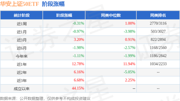 金港赢配资 一季报点评：华安上证50ETF基金季度涨幅-0.52%