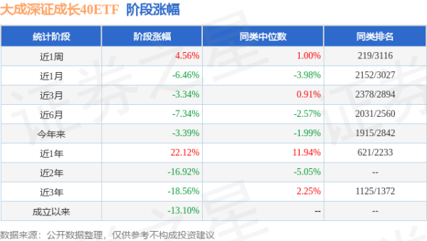 天创优配 一季报点评：大成深证成长40ETF基金季度涨幅2.33%