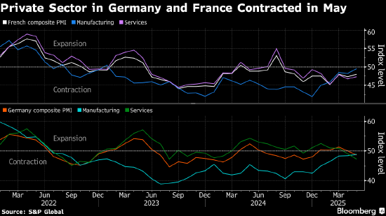 鼎合网配资 服务业低迷 德国私营部门活动意外收缩