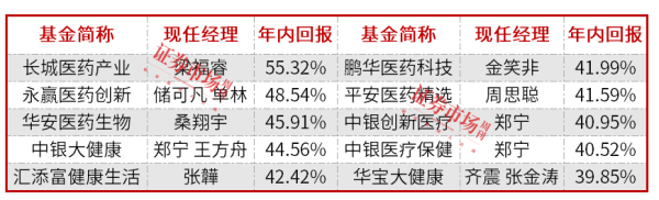优配资 不止创新药，新锐基金经理领跑医药公募榜，调研还关注这些标的