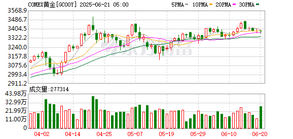 点登富 金价回调 后市仍被看好！长期投资价值仍较高