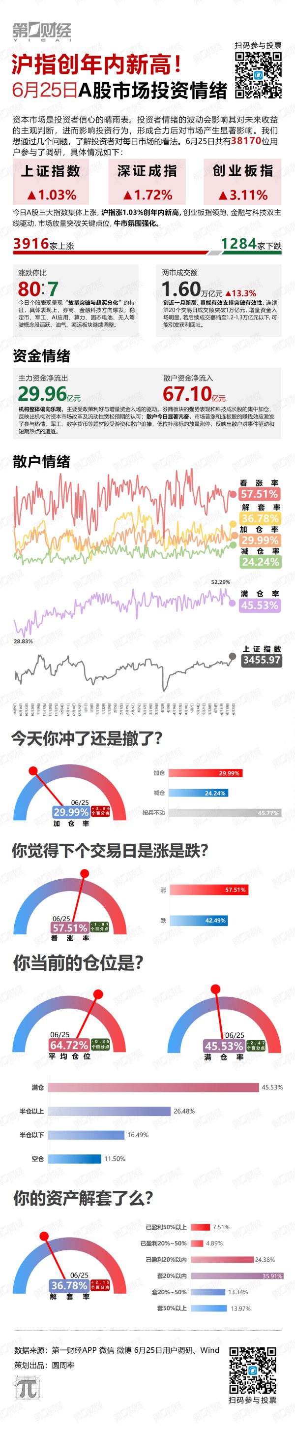 火配资 沪指创年内新高！
