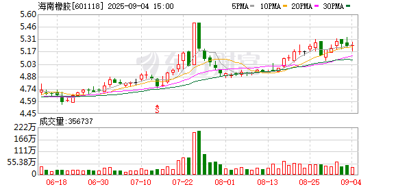 好牛 海南橡胶：受台风“剑鱼”影响 预计全年干胶减产约0.25万吨
