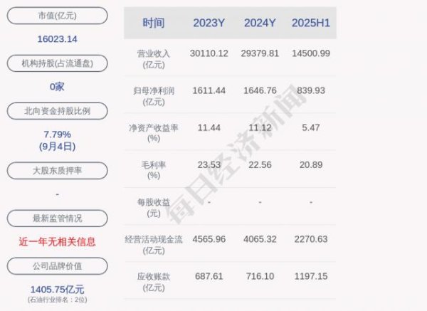 金铺子配资 中国石油间接参股公司3245.11万元项目环评获同意