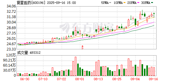 万利配资 财报透视｜净利增长扣非下降23%、多业务营收滑坡，复星医药“反差”的上半场