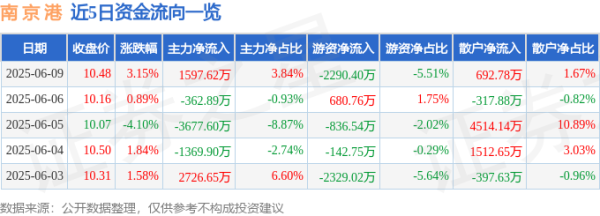 策略吧 股票行情快报：南京港（002040）6月9日主力资金净买入1597.62万元