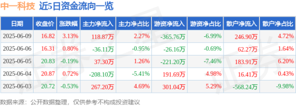 胜亿配资 股票行情快报：中一科技（301150）6月9日主力资金净买入118.87万元