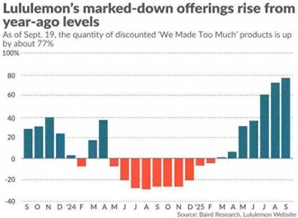 融智和 Baird下调Lululemon(LULU.US.US)评级，耐克携手SKIMS搅局高端运动服饰