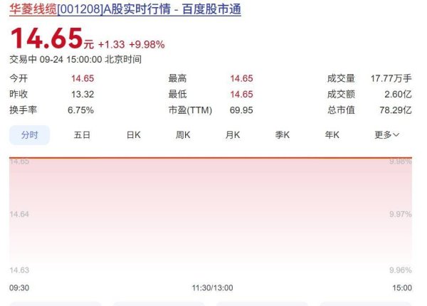 盈禾配资 开盘涨停！华菱线缆 2.7 亿拟购三竹智能，卡位智能连接器赛道谋第二增长曲线